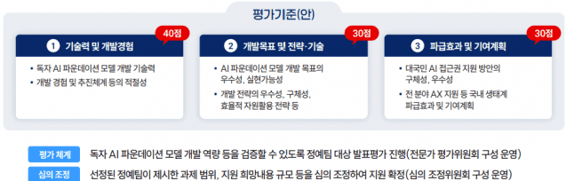 (이미지=독자 AI 파운데이션 모델 사업설명회 자료 캡처)