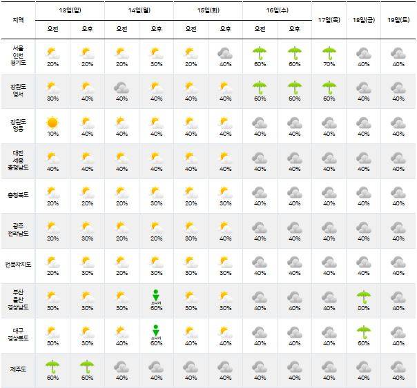 ⓒ기상청: 다음주날씨, 주간날씨, 주간예보, 중기예보