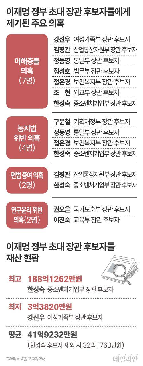9일 국회에 제출된 이재명정부 국무위원 후보자 16명의 인사청문요청안 등을 분석한 결과 절반에 가까운 7명이 이해충돌 관련 의혹을 받고 있는 것으로 나타났다. 조현(외교부)·정동영(통일부)·정성호(법무부)·김정관(산업통상자원부)·정은경(보건복지부)·강선우(여성가족부)·한성숙(중소벤처기업부) 장관 후보자 등이다. ⓒ데일리안 박진희 그래픽디자이너