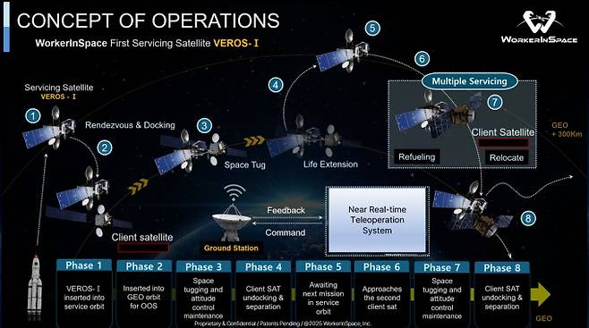 워커린스페이스의 상업용 궤도상서비싱 로봇위성 데모임무 시나리오 개념도. 워커린스페이스 제공