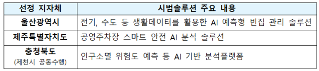 2025년 스마트도시 데이터허브 시범솔루션 발굴사업 공모 결과 . 국토부 제공