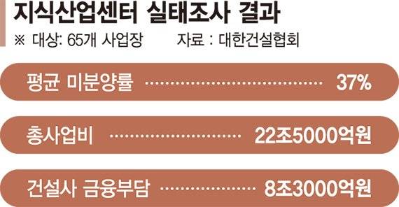 [단독] 지식산업센터 40% 미분양… 잠재손실 8조