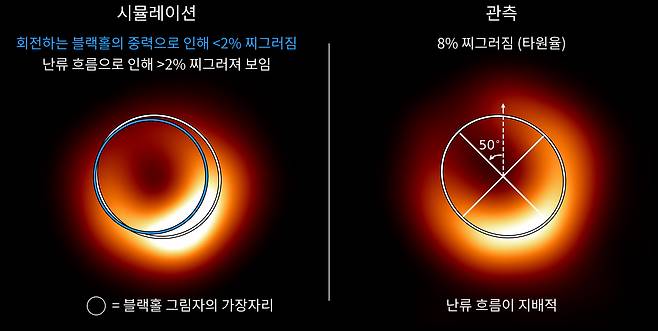 M87 블랙홀 고리가 왜 늘어나 보이는지에 대한 중력 vs 난류 플라스마 비교(한국천문연구원 제공)