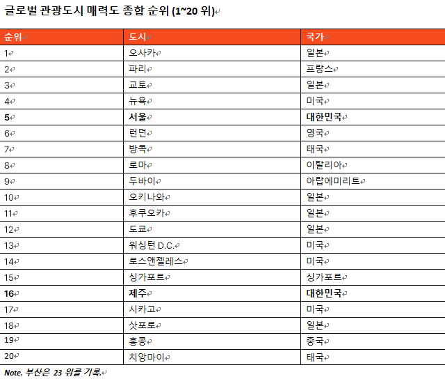 글로벌 관광도시 매력도 종합 상위 20위 / 표=야놀자리서치