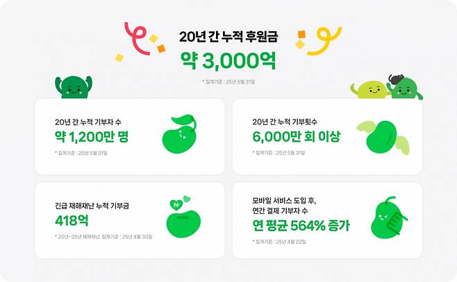 네이버 해피빈 20주년. 2025.07.10./사진제공=네이버