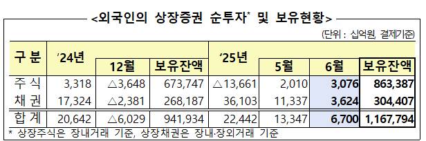 외국인의 상장증권 순투자 및 보유현황 /사진=금융감독원