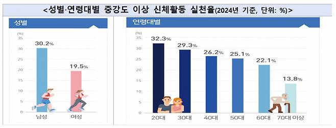 성별·연령대별 중강도 이상 신체활동 실천율(2024년 기준). /사진제공=질병관리청