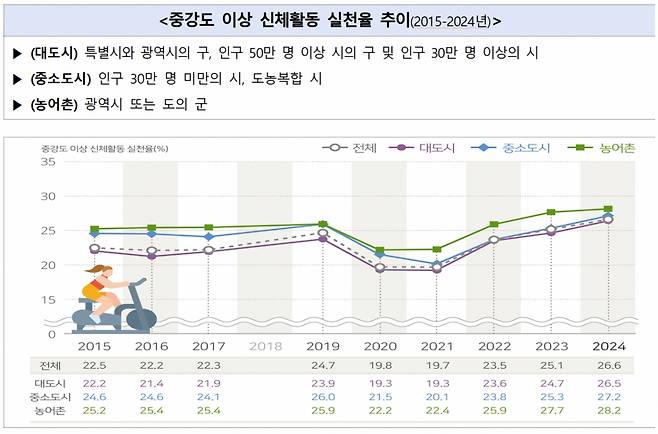 대도시와 농어촌 지역유형별 신체활동 실천율 추이. /사진제공=질병관리청