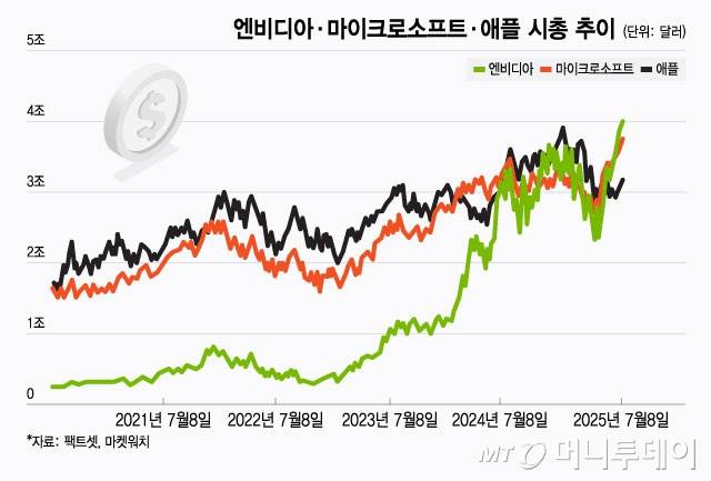 엔비디아, 마이크로소프트, 애플 시총 추이/그래픽=윤선정