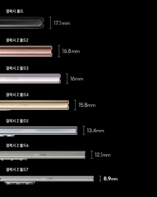 갤럭시 Z 폴드 시리즈의 두께 변천사. (사진=삼성전자 뉴스룸) *재판매 및 DB 금지