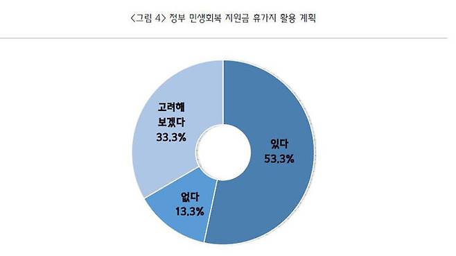 중소기업 CEO 여름휴가 민생회복 지원금 활용 계획