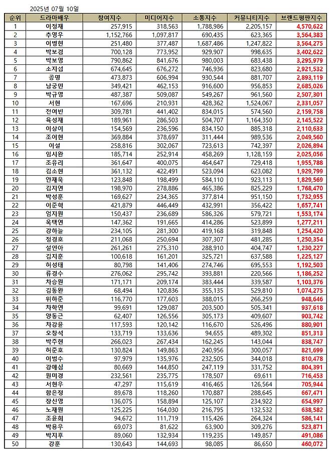 1위 이정재, 2위 추영우, 3위 이병헌