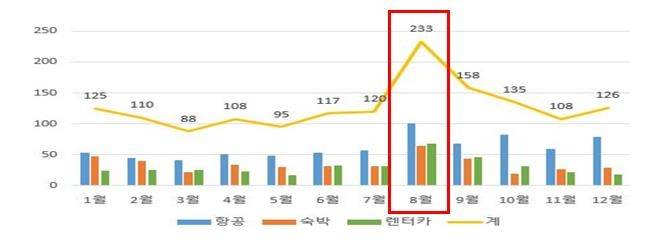 제주 지역 항공·숙박·렌터카 피해구제 신청 8월에 가장 많아 [한국소비자원]