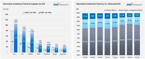 기업별·국가별 전기차 배터리 전해액 적재량 추이 [SNE리서치 제공. 재판매 및 DB 금지]