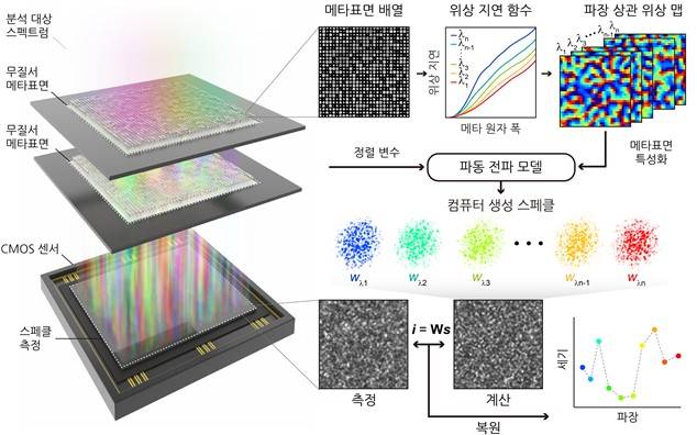 빛 분석 고해상도 분광기가 스마트폰에 '쏙'…카이스트 장무석교수, 소형화 성공
