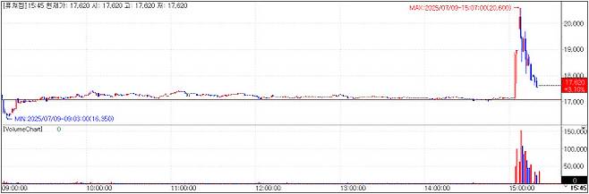 FutureChem chart on July 9(Credit=KG Zeroin MP Doctor)
