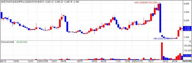 Bridge Biotherapeutics chart(Credit=KG Zeroin MP Doctor)
