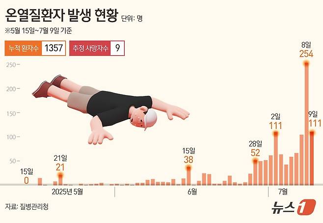 10일 질병관리청 온열질환 응급실 감시체계에 따르면 전날(9일) 하루 온열질환자가 111명이 새로 발생했다. 지난 5월 15일부터 가동된 응급실 감시체계로 집계된 온열질환자는 총 1357명(사망자 9명 포함)으로 늘어났다. ⓒ News1 김초희 디자이너