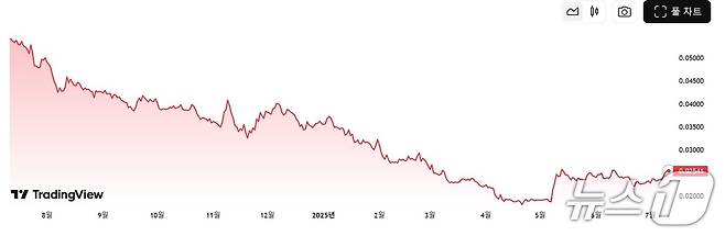 최근 1년간 ETH/BTC 비율 차트. 지속적으로 하락하다가 지난 5월 반등에 성공했다. 출처=트레이딩뷰