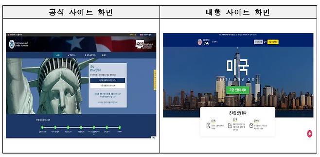 전자여행허가 공식 사이트와 대행 사이트 비교. /한국소비자원 제공
