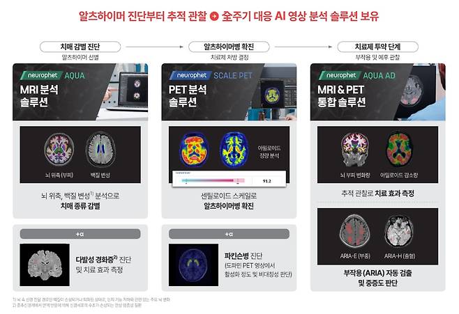 뉴로핏 알츠하이머 전주기 AI 영상 분석 솔루션./뉴로핏