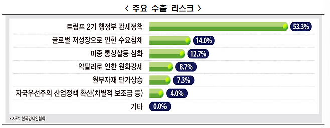 한국경제인협회가 11일 '2025년 하반기 수출 전망 조사' 보고서를 발표했다.ⓒ한국경제인협회