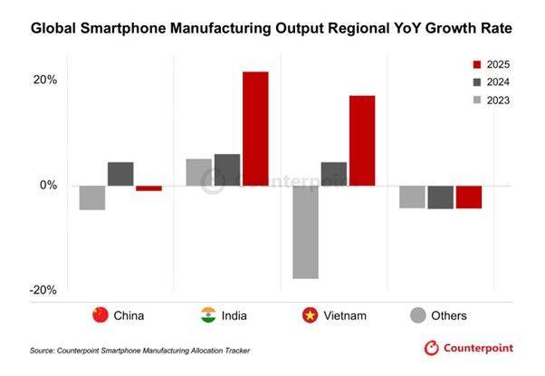 전세계 지역별 스마트폰 생산량 전년 동기 대비 성장률ⓒ카운터포인트리서치