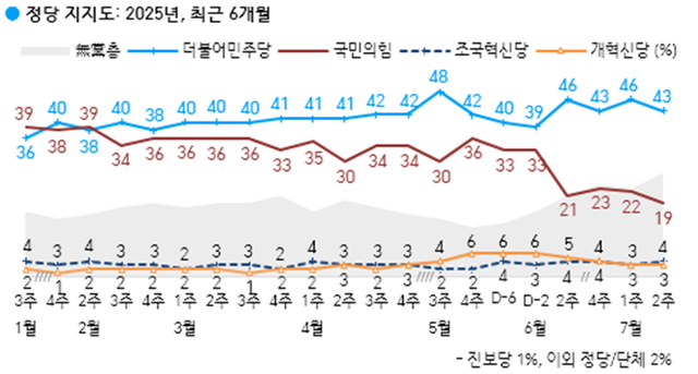 11일 공표된 한국갤럽 7월2주차 정례조사 중 정당지지도 결과 그래프. 중앙선거여론조사심의위원회 홈페이지 참조.<한국갤럽 홈페이지 자료>
