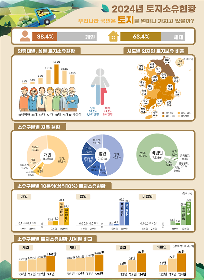 "이거 ○○○○땅이야" 알고보니 절반은 이 사람들이