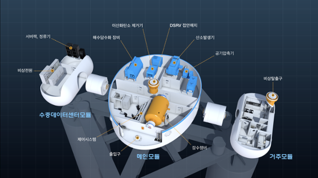 한국해양과학기술원이 설계한 해저기지의 내부 구조도. 수중 데이터센터 모듈은 그래픽처리장치(GPU) 80개가 탑재되는 규모다. 해양과기원 제공