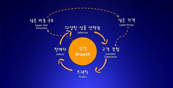 아마존 플라이휠은 고객 유입과 시장 확장에 대한 주요 철학이다. 디지털 전환 측면에서도 궤를 같이한다 / 출처=AWS