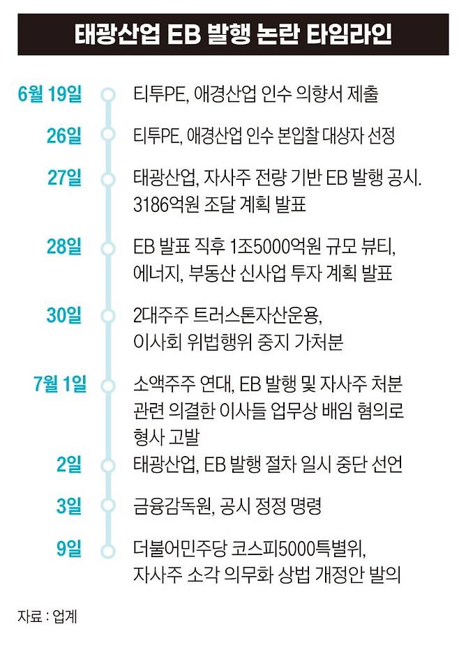 태광산업 EB 발행 논란 타임라인. 그래픽=송영 기자