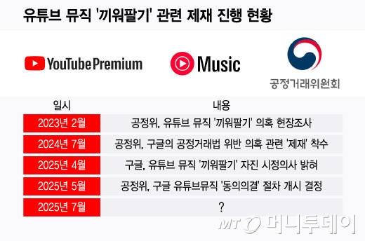유튜브 뮤직 '끼워팔기' 관련 제재 진행 현황/그래픽=윤선정