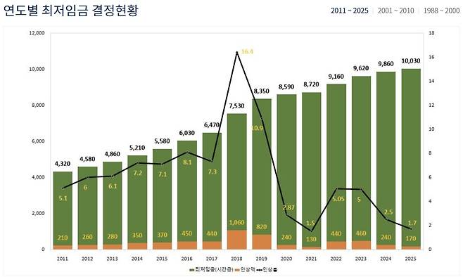 /자료=최저임금위원회