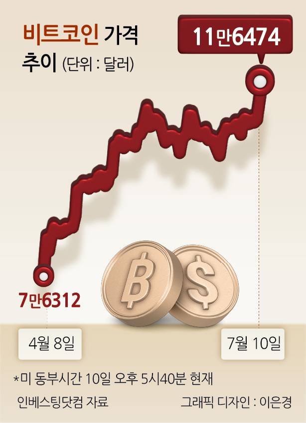 비트코인 가격 추이
