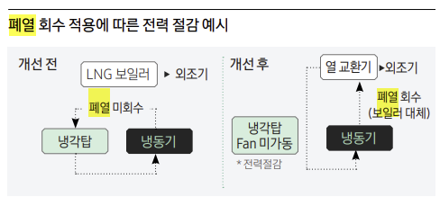 삼성전자는 반도체 제조공정 내 냉동기에서 발생하는 폐열을 회수해 전력을 절감하고 있다. [삼성전자 지속가능보고서]