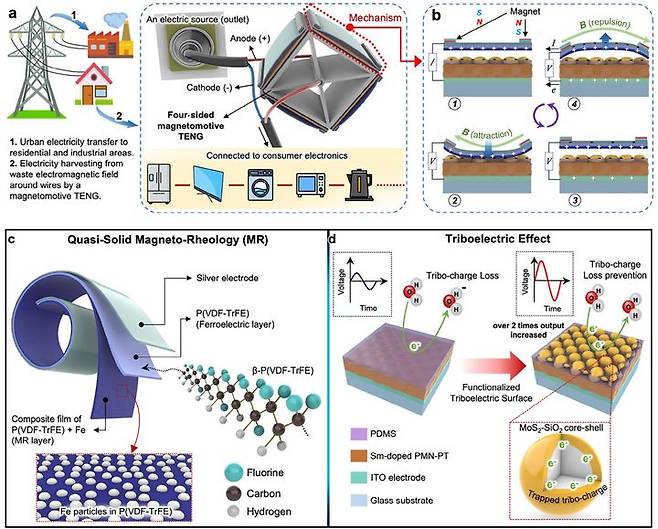(a)에너지 하베스터 구조 (b)에너지 하베스터 마찰발전 동작원리 (c)준고체 자기유변 복합필름 (d)이황화몰리브덴-이산화규소 마찰대전 소재 이미지. (사진=고려대 제공) *재판매 및 DB 금지
