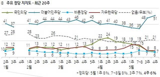 ▲한국갤럽 2017년 5월 4주 기준 최근 20주 정당지지율 변화. 자유한국당은 4월 1주와 5월 3주·4주에 각각 8%를 기록했다. ⓒ한국갤럽
