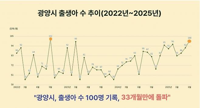 광양시가 올해 6월 출생아 수 100명 을 기록, 33개월 만에 ‘세 자릿수’를 돌파했다.