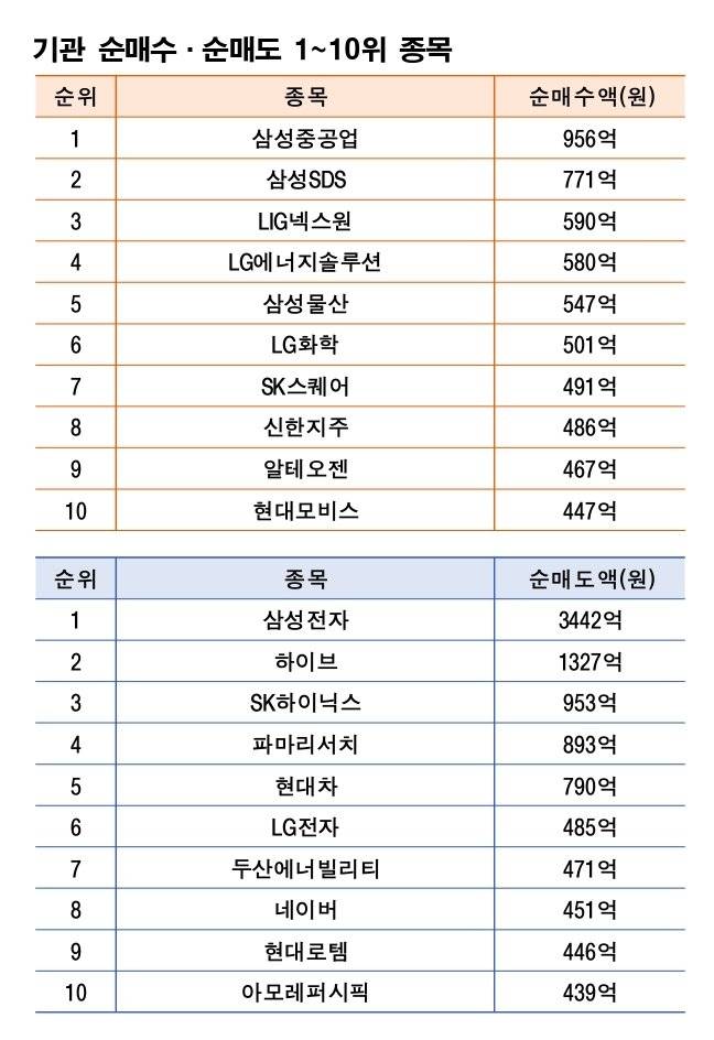 기간: 7월 7일~7월 11일｜자료: 한국거래소