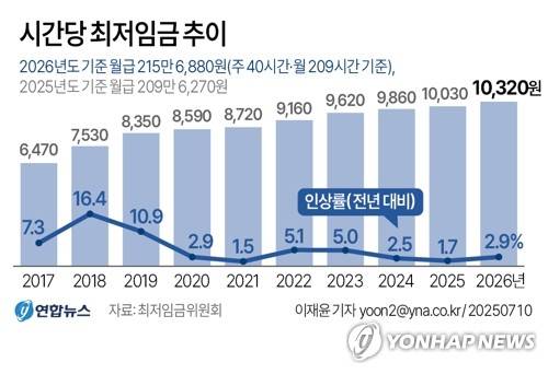 [그래픽] 시간당 최저임금 추이 (서울=연합뉴스) 이재윤 기자 = 내년 최저임금이 올해보다 2.9% 오른 시간당 1만320원으로 결정됐다.
    2008년 이후 17년 만에 합의로 결정된 것으로, 1988년 최저임금 제도 도입 이후 8번째다. 이는 올해 최저임금(1만30원)보다 290원(2.9%) 높은 금액이다. 내년도 최저임금의 월 환산액(월 노동시간 209시간 기준)은 215만6천880원이다.
    yoon2@yna.co.kr
    X(트위터) @yonhap_graphics  페이스북 tuney.kr/LeYN1