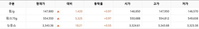 한국거래소(KRX) 금시장 국내 금값, 국제 금값 bnt, 한국거래소 금시세(금값) +0.942% 상승