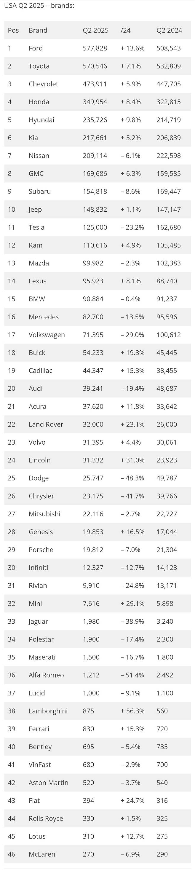 Screenshot_20250712_114154_Chrome.jpg 2분기 미국 자동차 시장 브랜드별 판매량.jpg