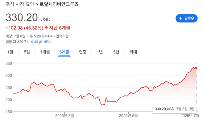 로얄캐리비안크루즈 주가 추이. 자료=구글스탁