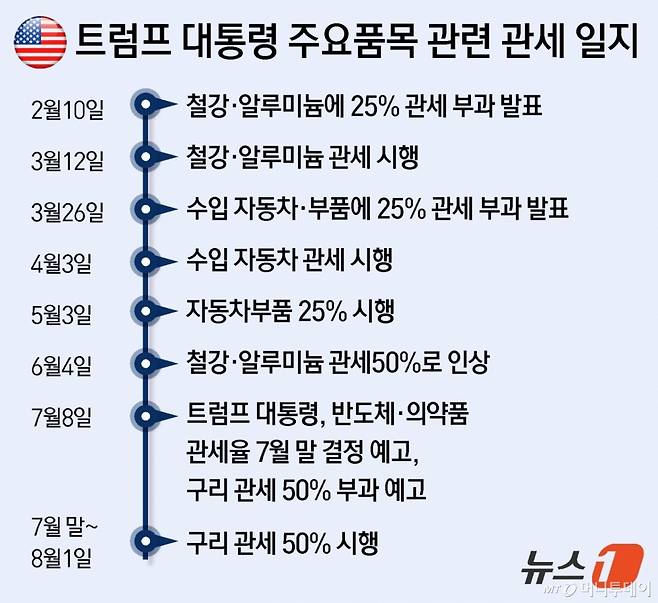 (서울=뉴스1) 윤주희 디자이너 = 하워드 러트닉 미국 상무장관이 8일(현지시간) 도널드 트럼프 대통령이 언급한 구리 관세가 7월 말이나 8월 초에 부과될 것으로 전망했다.  Copyright (C) 뉴스1. All rights reserved. 무단 전재 및 재배포,  AI학습 이용 금지. /사진=(서울=뉴스1) 윤주희 디자이너