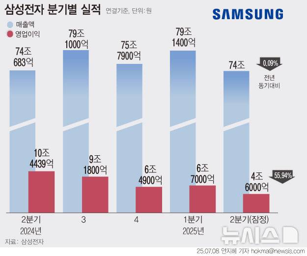 [서울=뉴시스] 삼성전자의 올해 2분기 영업이익이 시장 예상치(6조1833억원) 에 1조5000억원가량 못 미친 것으로 나타났다.삼성전자는 8일 잠정 실적 발표를 통해 2분기 매출 74조원, 영업이익 4조6000억원을 기록했다고 공시했다. 매출은 전년 동기 대비 0.09% 감소했으며, 영업이익은 55.9% 줄었다. 업계는 대외 환경 악화와 반도체 사업에서 시장대응 시기를 놓친 것 등이 실적 부진의 원인이라고 분석했다. (그래픽=안지혜 기자)  hokma@newsis.com