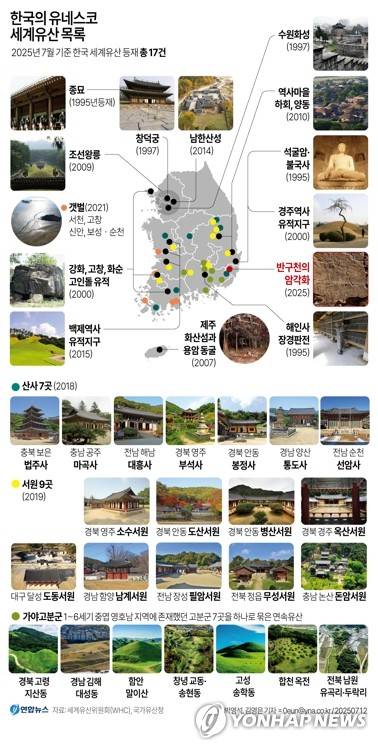 [그래픽] 한국의 유네스코 세계유산 목록 (서울=연합뉴스) 박영석 김영은 김민지 기자 = 선사시대 사람들의 숨결이 깃든 바위그림인 울산 반구천의 암각화가 12일 유네스코 세계유산이 됐다.
    이로써 우리나라는 총 17건의 세계유산을 보유하게 됐다.
    minfo@yna.co.kr
    트위터 @yonhap_graphics  페이스북 tuney.kr/LeYN1
