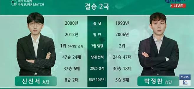 이날 대국이 있기 전까지 신진서 9단과 박정환 9단의 대결 비교표.(사진 바둑TV 캡처)