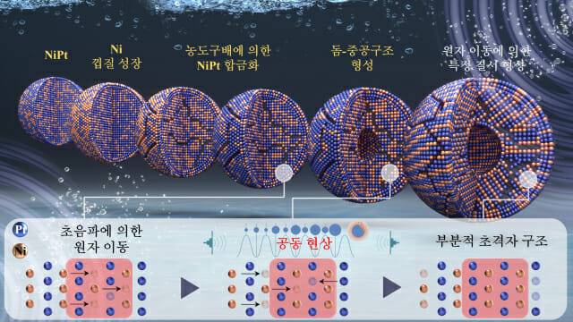 상온 및 상압에서 초음파로 합성한 Ni3Pt 나노합금 형성 메커니즘을 개략적으로 나타낸 그림.(일러스트레이션=KIST)