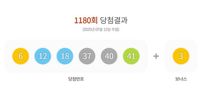 1180회 로또 당첨번호 '6, 12, 18, 37, 40, 41' 보너스 번호 '3'